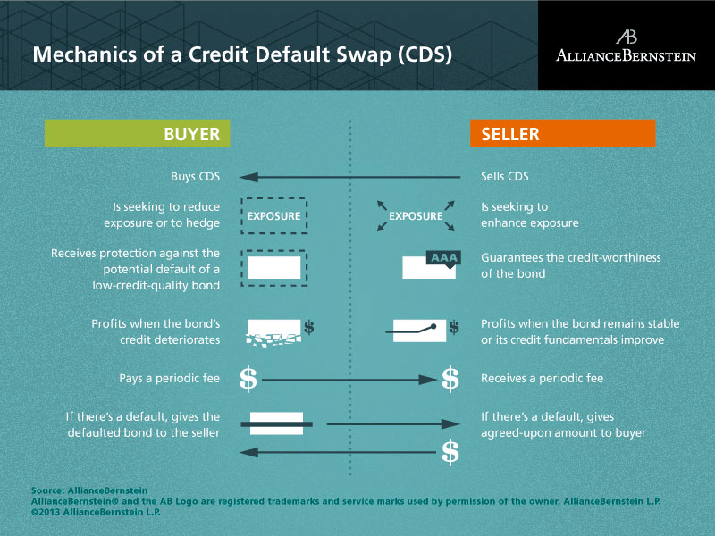 Credit default swap structure, CDS chain and bear raid. Note