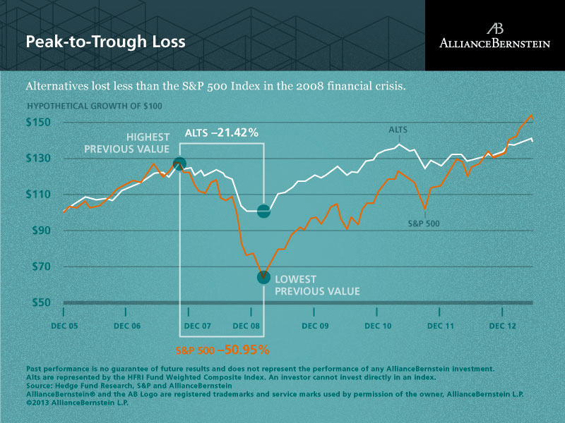 Alternatives lost less than the S&P 500 Index in the 2008 financial crisis. Past performance is no guarantee of future results and does not represent the performance of any AllianceBernstein investment. Alts are represented by the HFRI Fund Weighted Composite Index. An investor cannot invest directly in an index. Source: Hedge Fund Research, S&P and AllianceBernstein