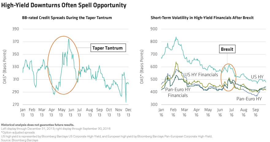 are high yield bonds a good investment