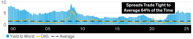 Bar chart showing Yield to Worst and OAS spread data over a 25-year period, with time on the X-axis and spreads on the Y-axis.