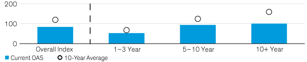 Bar chart comparing Current OAS and 10-Year Average across Overall Index, 1–3, 5–10, and 10+ Year categories.