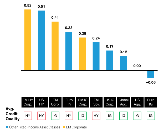 Bar chart comparing average credit quality of various fixed-income asset classes, with labels for HY and IG categories.