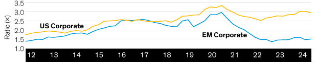 Line graph with time (2012-2024) on the X-axis and corporate ratios on the Y-axis, comparing US and EM Corporates.