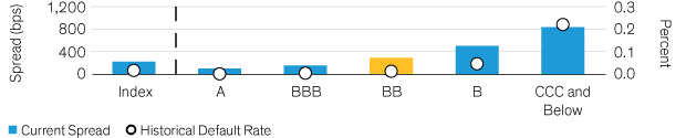 Bar chart with credit rating categories on the X-axis and spreads/default rates on the Y-axis.