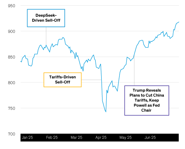 Line chart showing stock fluctuations with three labeled sell-off and policy events from Jan to June.