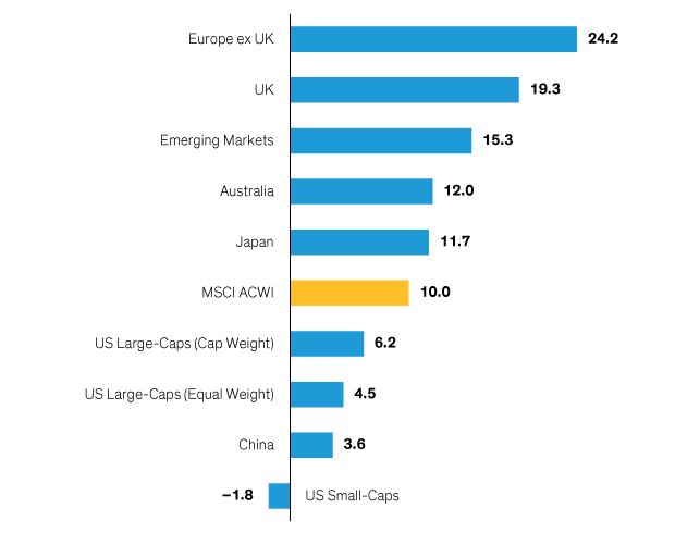 Horizontal bar chart comparing global stock market returns by region, with each bar representing a different regional category.