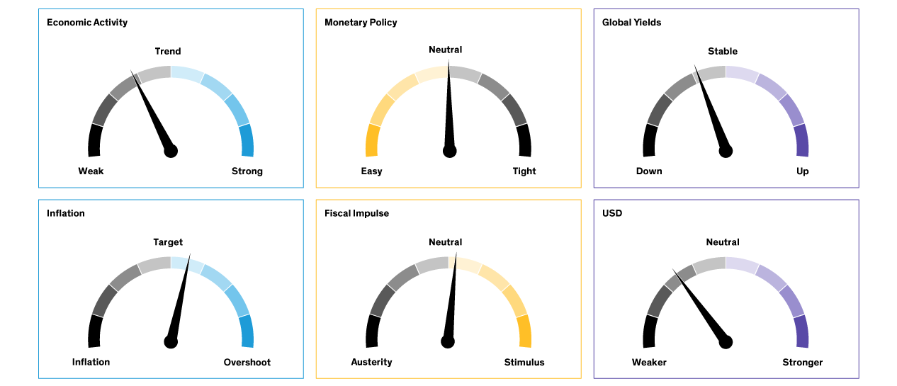 Six gauge charts showing trends in economic activity, monetary policy, yields, inflation, fiscal impulse, and USD.