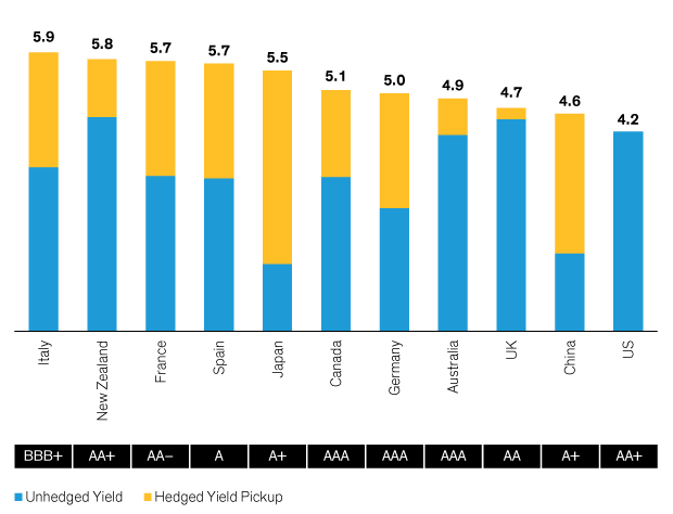 Bar chart with countries and bond ratings on the axes, displaying hedged and unhedged bond yields for each country.