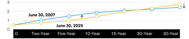 Line graph comparing yield curves for June 30, 2007 (blue) and June 30, 2025 (yellow), 0-30 years.