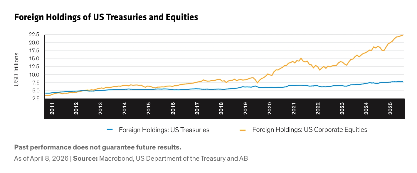 Chart placeholder: US exceptionalism (The Book 2026)