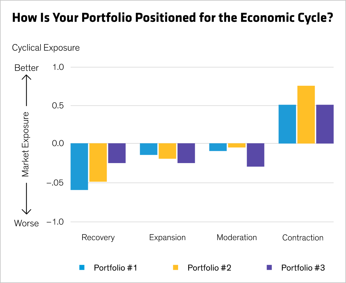 3 hypothetical portfolios and their market exposure rated -1.0 (worse) to 1.0 (better) in economic cycles of recovery, expansion, moderation, and contraction. 