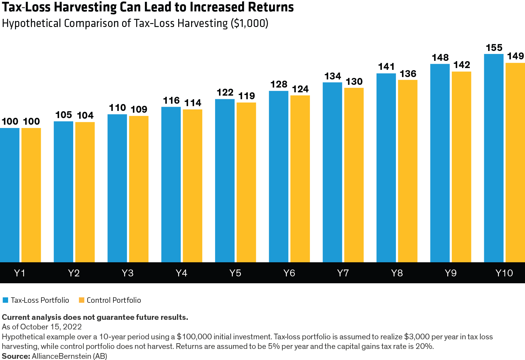 Bar chart comparing tax-loss harvesting and control portfolio returns over ten years; X-axis shows years, Y-axis shows returns.