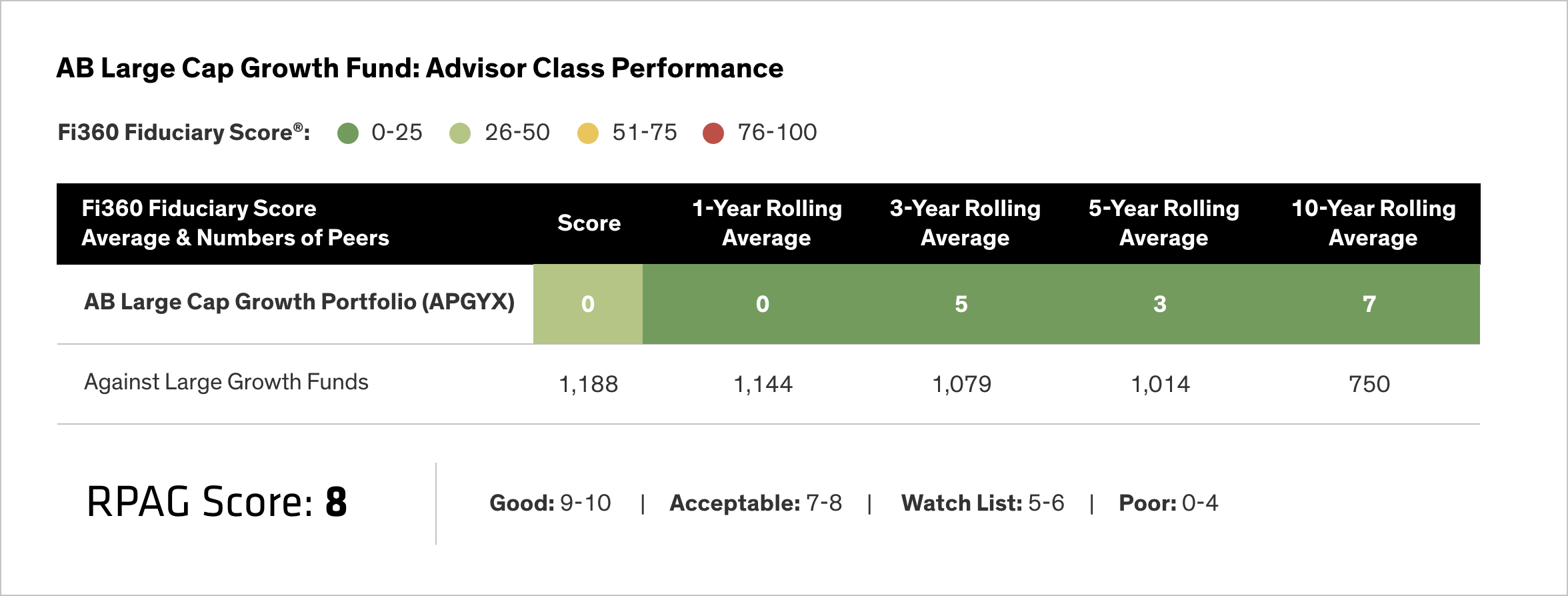 Image-RP-Large-Cap-Growth-Performance AB Large Cap Growth Fund: Advisor Class Performance Fi360 Fiduciary Score Average & Number of Peers for 1-Year, 3-Year, 5-Year, and 10-year rolling average.