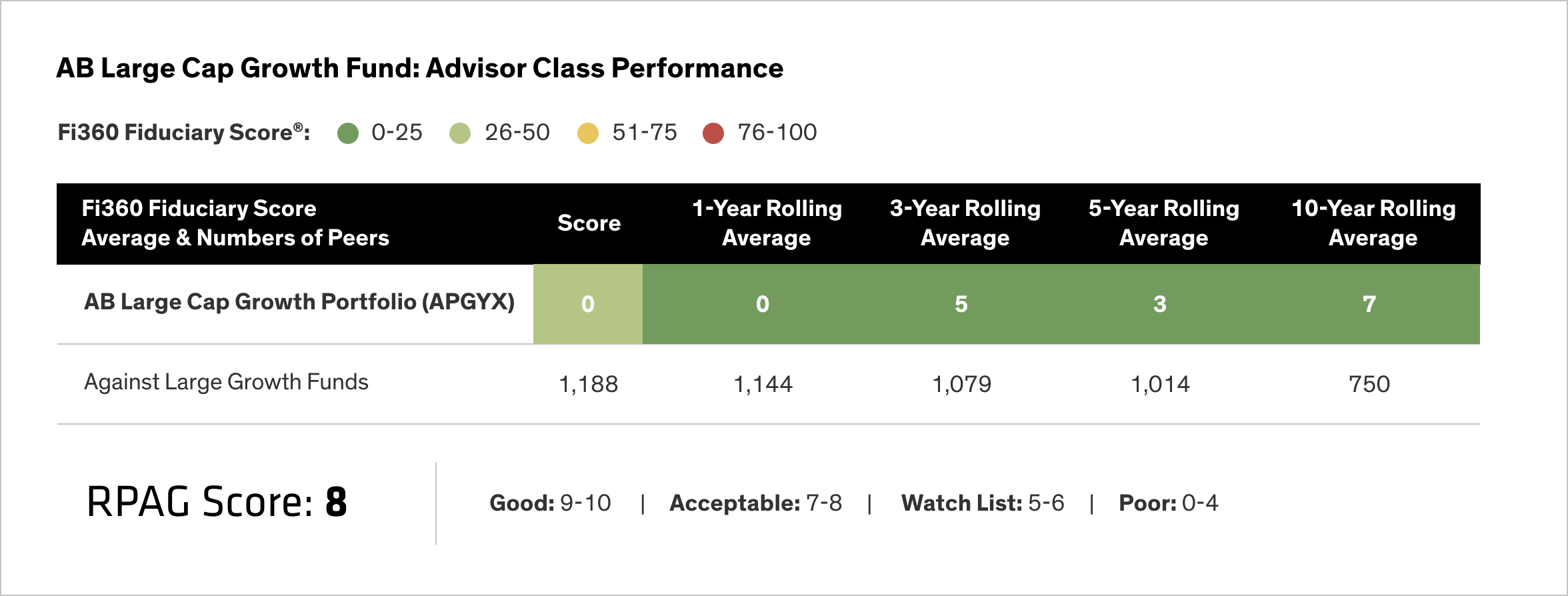 AB Large Cap Growth Fund: Advisor Class Performance Fi360 Fiduciary Score Average & Number of Peers for 1-Year, 3-Year, 5-Year, and 10-year rolling average.