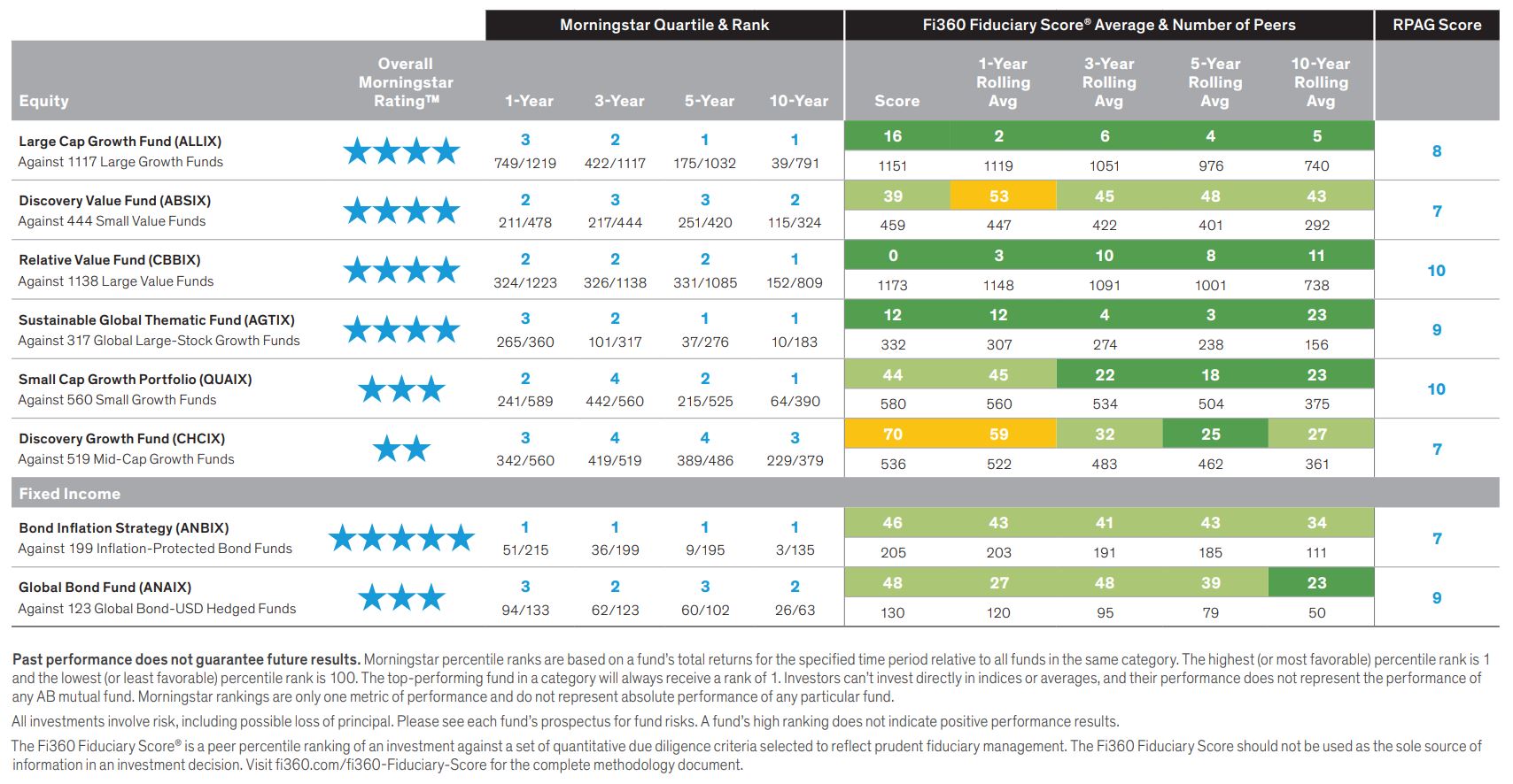 chart of morningstar ratings and quartile ranks, Fi360 Fiduciary Score Average and Number of Peers, RPAG score by fund