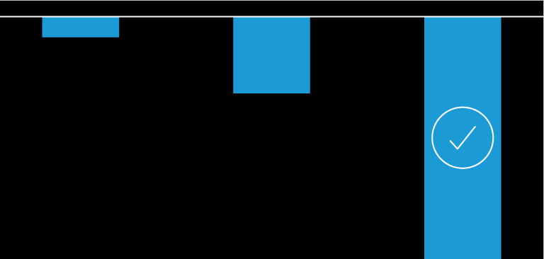 The far-right bar on a three-bar chart is the deepest below zero, and marked with an indicator that it’s the target.