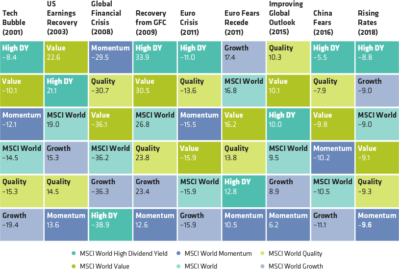 Factor Performance Can Swing Sharply When Markets Are Surprised