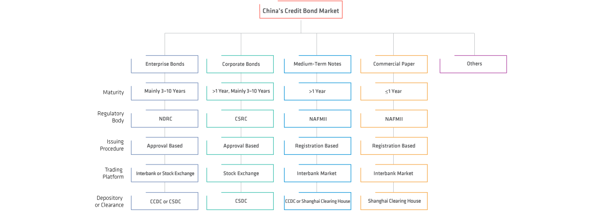 China’s Credit Market Is Diverse and Complex