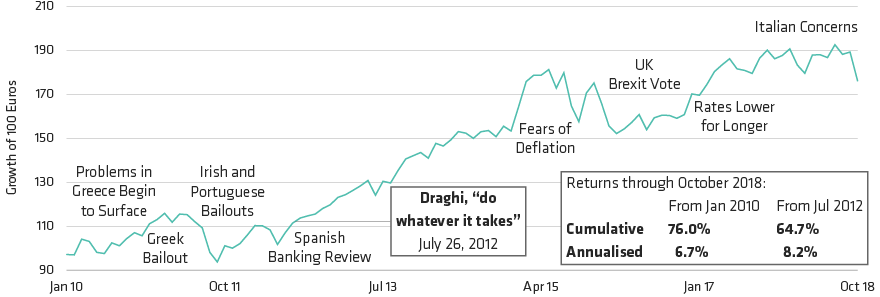Investors Who Sold European Equities in 2011/12 Lost Out