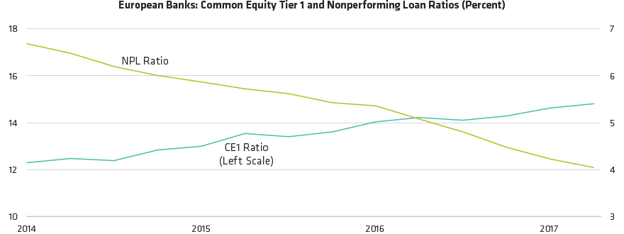 European Banking Industry Has Much Healthier Fundamentals Today