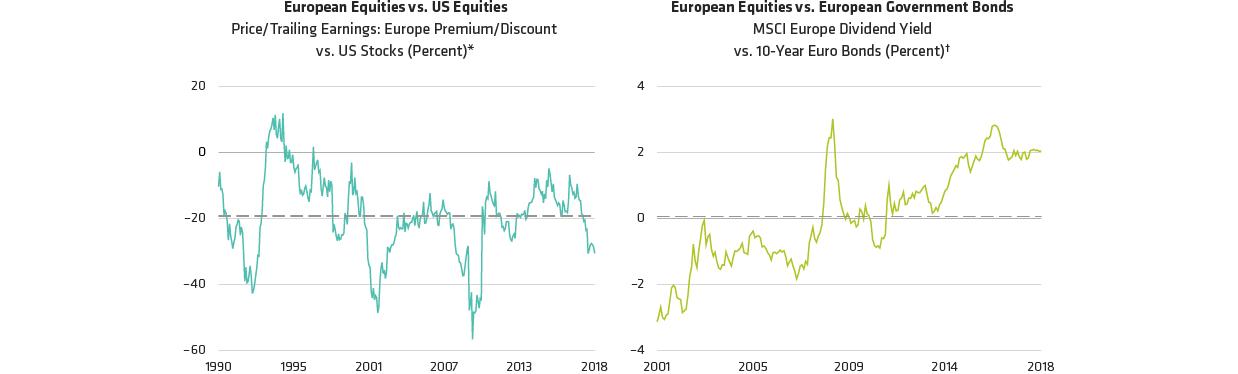 European Equity Valuations Are Attractive