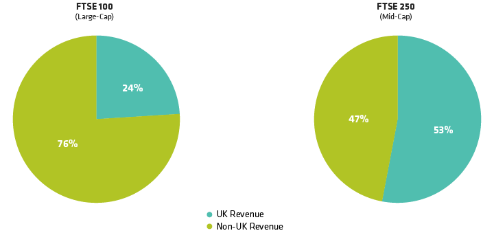 Many UK Companies Generate Significant Revenue Abroad