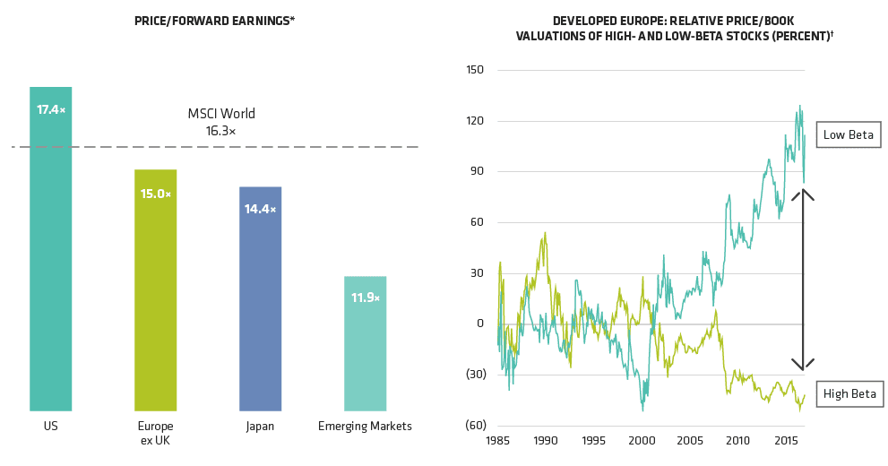 European Stocks Offer Attractive Valuations