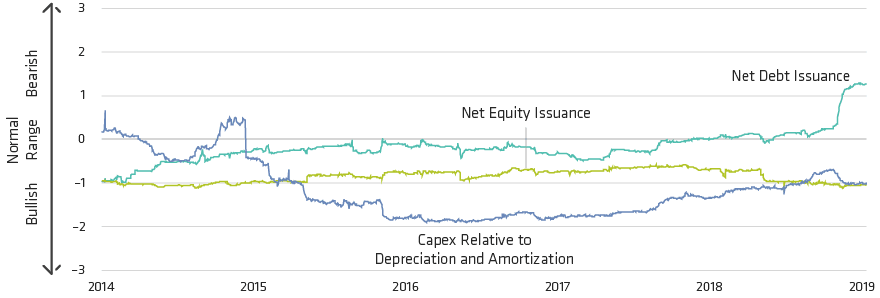 Net-Debt Issuance Indicator Is Flashing a Warning