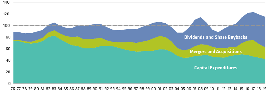 Trends in Corporate Cash Usage