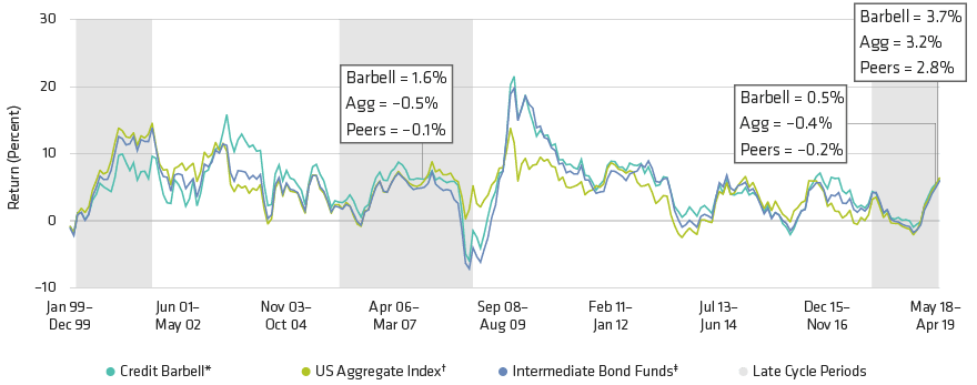 A Credit Barbell Beats Its Peer Group in Most Stages of the Cycle