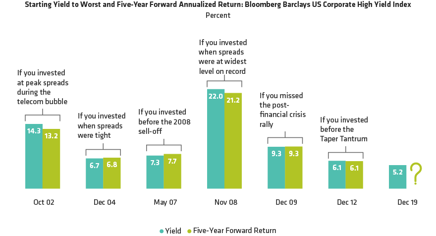 Starting Yield Has Been a Reliable Indicator of Future Returns
