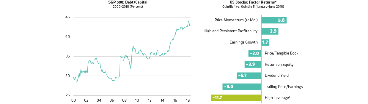 US Stocks with High Debt Look Vulnerable to Rising Rates
