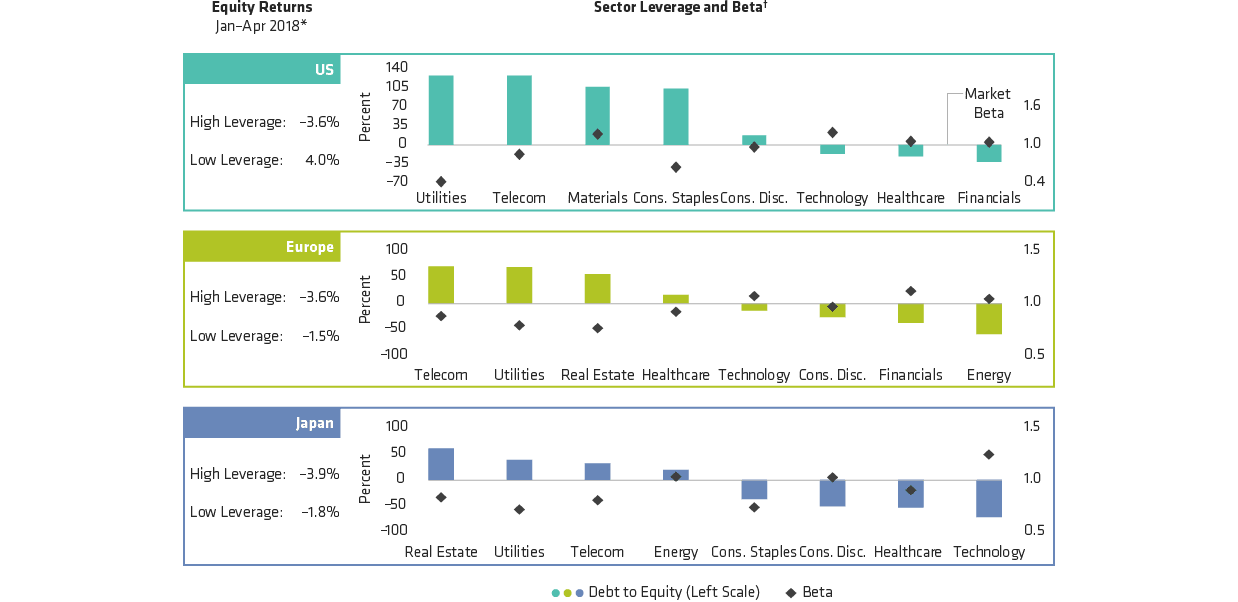 Debt Matters for Stocks in Rising-Rate Environment