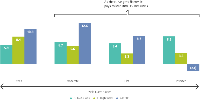 Us Treasuries Have Beaten Risk Assets as the Yield Curve Flattens