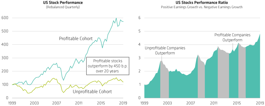 Profitable Growth Drives Strong Stock Returns Over Time