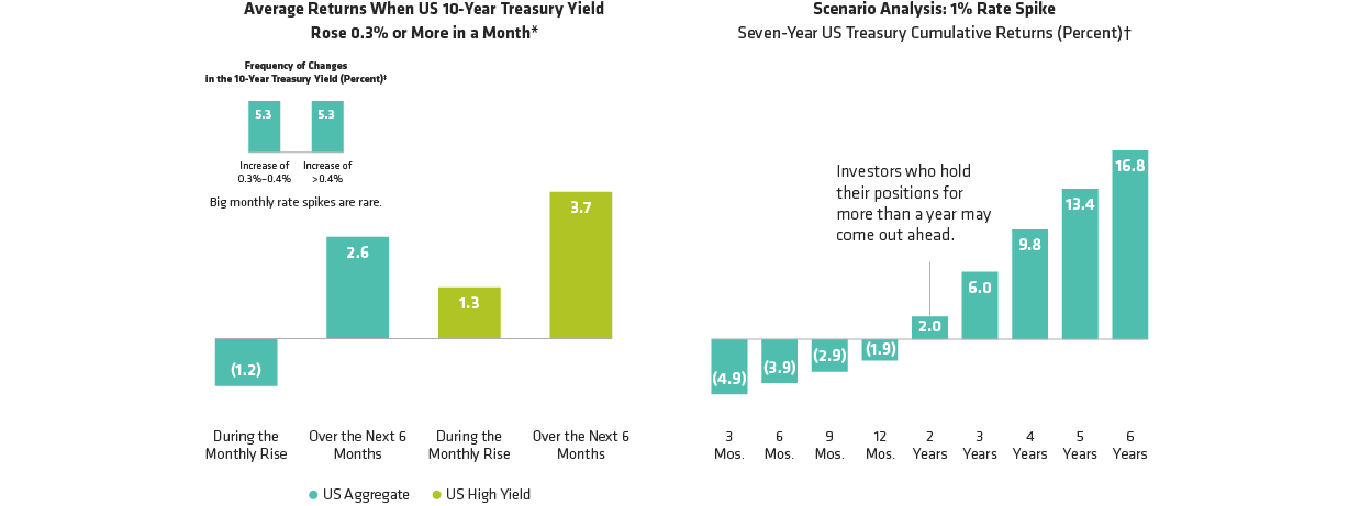 When Rates Rise, Time Invested Matters
