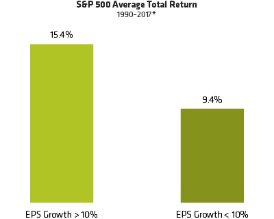 Stock Returns Have Been Resilient in Lower-Earnings Environments