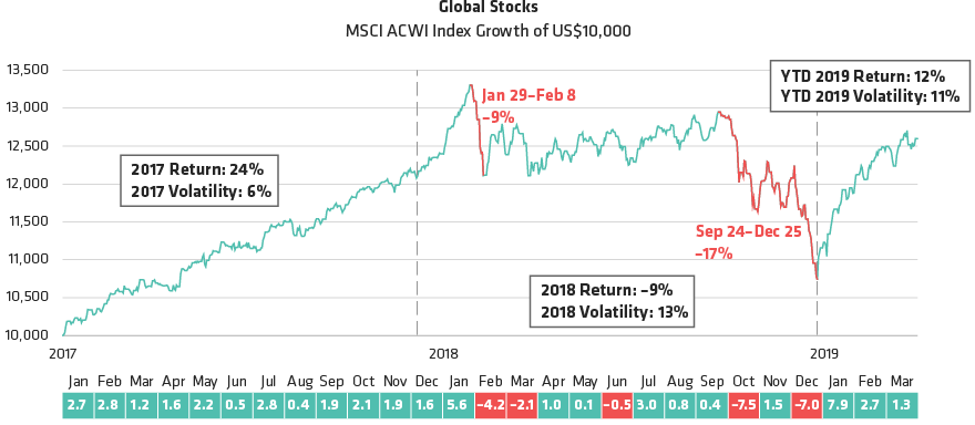 Volatility Persists in Equity Rebound