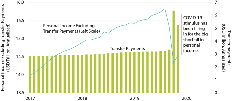 Fiscal Rescue Package Has Been Filling the Income Gap