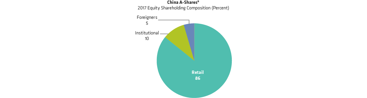 China A-Share Market Is Dominated by Retail Investors