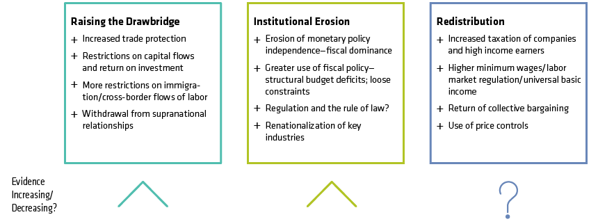 The Rise of Populism—Revisiting the Three Key Channels