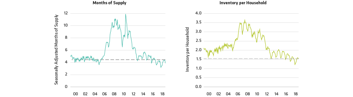 Housing Inventory Is Tight