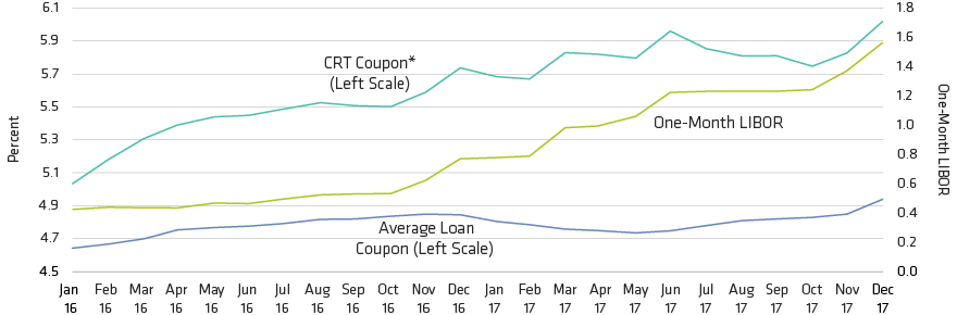 Floating Rates? CRTs Beat Bank Loans