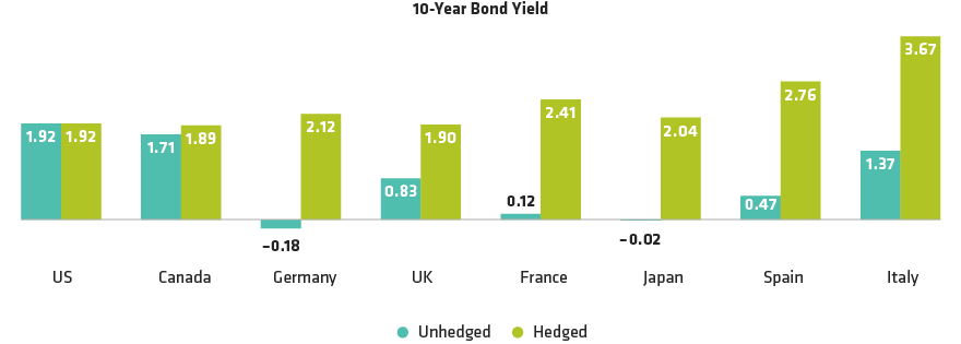 Currency Hedging Can Make Low-Yield Bonds More Attractive