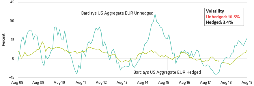 Leaving Currency Exposure Unhedged Dramatically Changes the Risk Profile