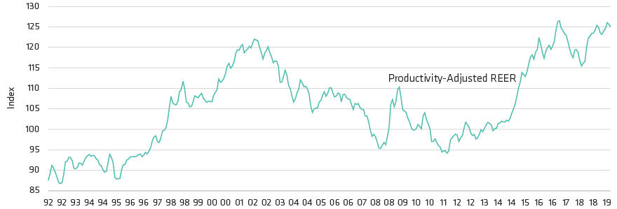 US Dollar Productivity-Adjusted Real Effective Exchange Rate (REER)