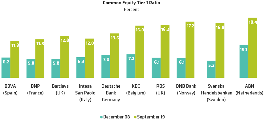 Common Equity Tier 1 (CET1) of European Banks