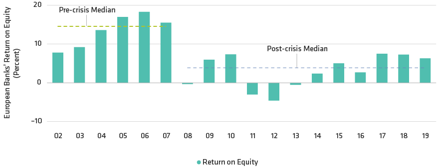 Return on Equity for European Banks Has Remained Subdued