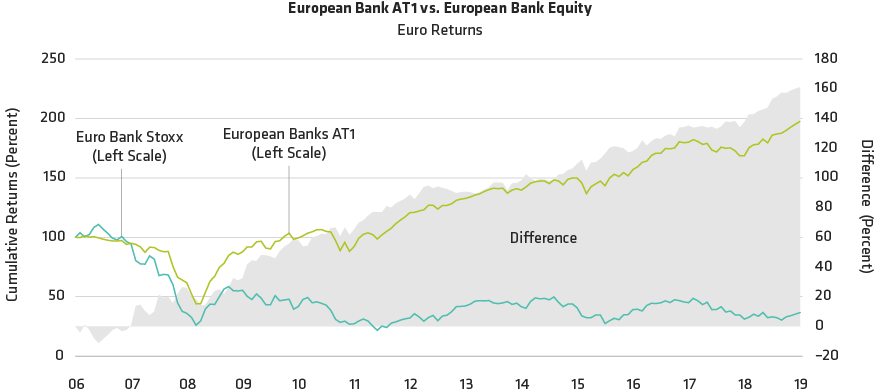 Cumulative European Banks AT1 and Equities Returns Since the Financial Crisis