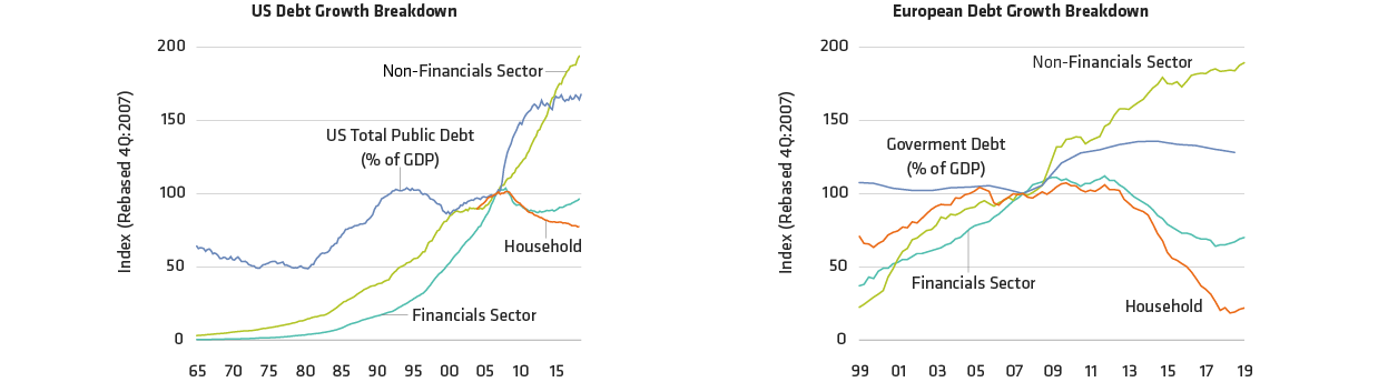 Leverage Is Still Growing—But Not in the Financials Sector